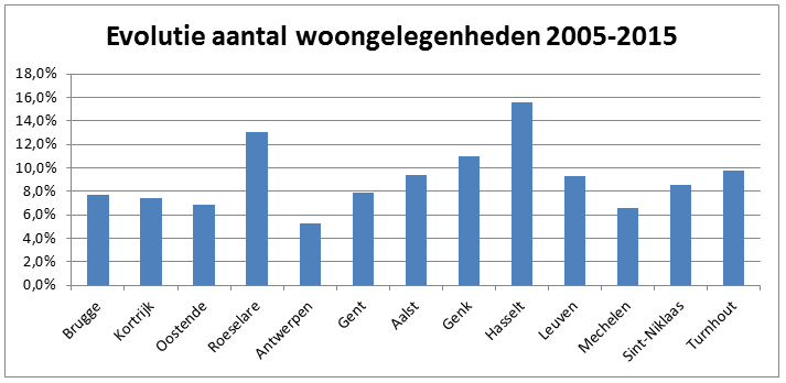 AantalWoongelegenhedenEvolutie2005-2015