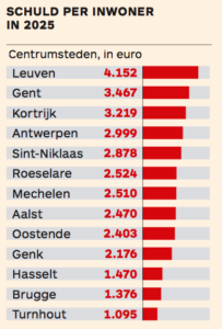 schuld centrumsteden