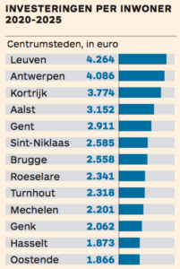 investeringen centrumsteden