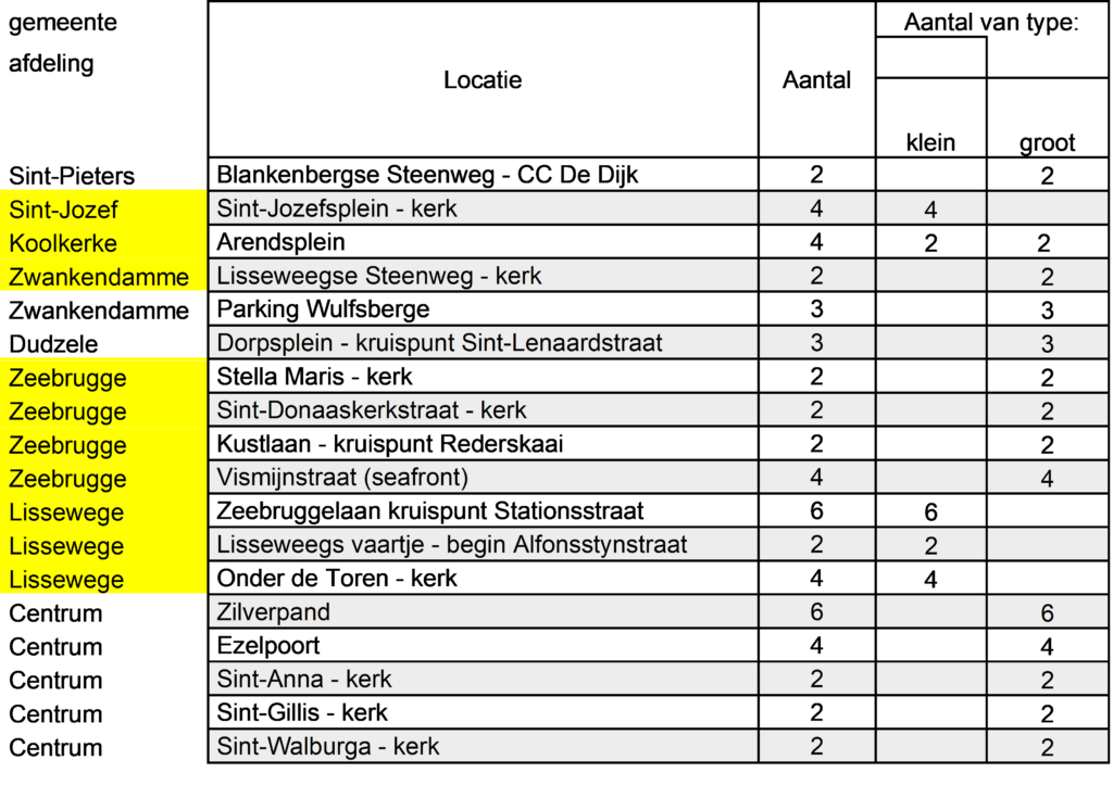 Overzicht van het aantal bloemen per locatie en type.