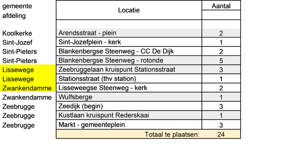 Overzicht van het aantal bloemen per locatie en type.