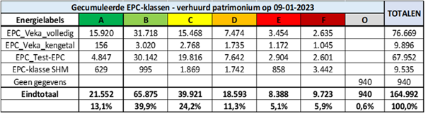 Hoe energiezuinig is ons sociaal woonpatrimonium?
