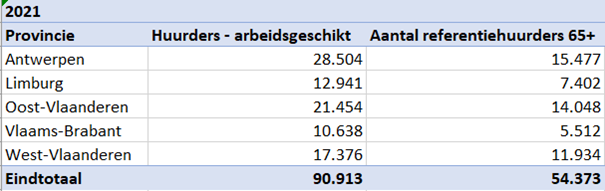 Een derde sociale huurders is gepensioneerd